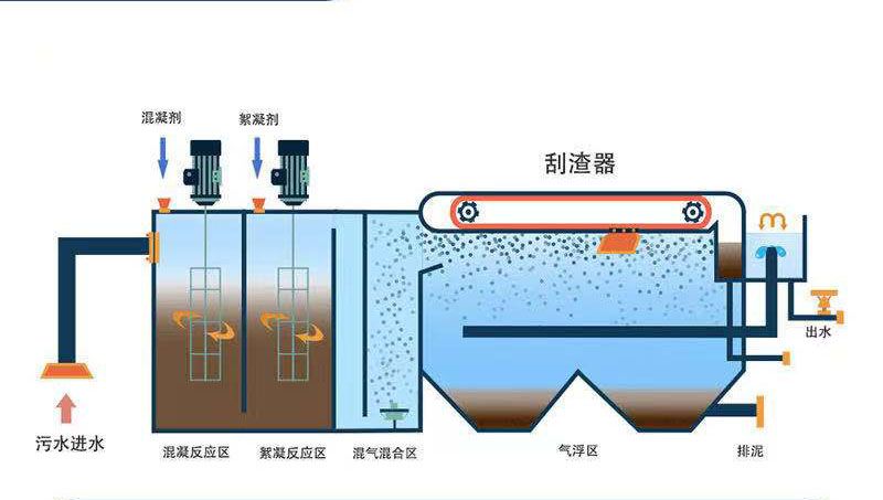 濰坊污水處理設備，一體化廢水處理設備